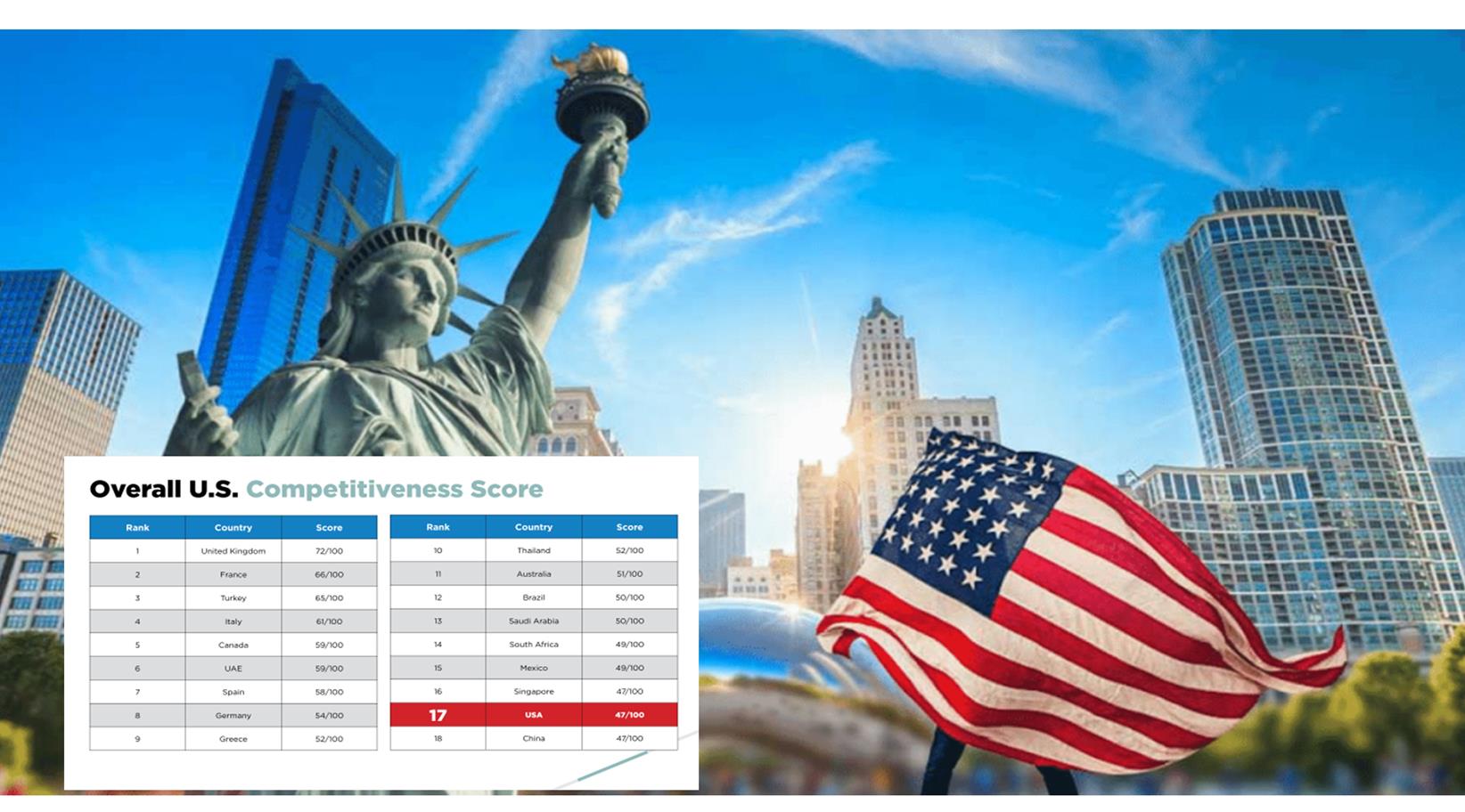 U.S. Travel Association Raises Alarm as New Research Positions United ...
