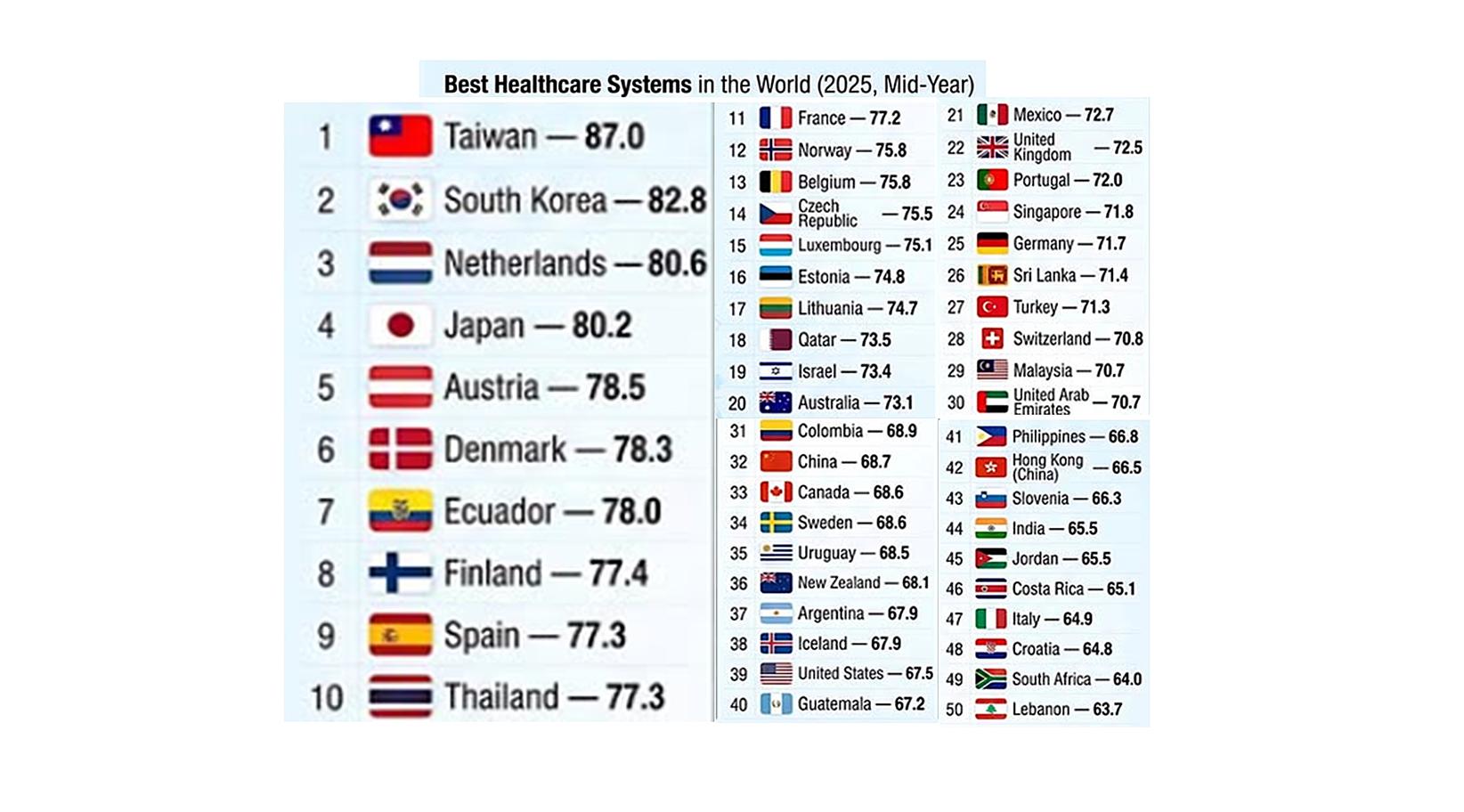 Taiwán lideró el ranking mundial de sistemas de salud en 2025 y ...