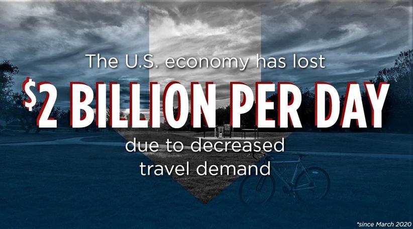 US Travel dice que la industria de viajes en EEUU pierde 2 mi millones de dólares por día 