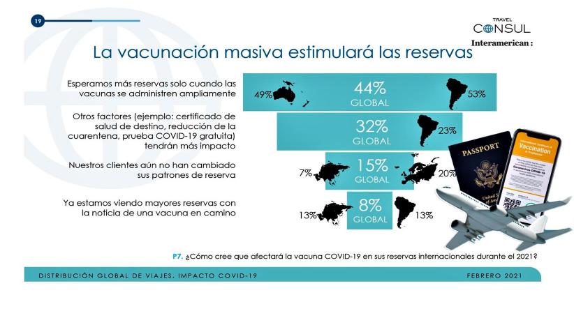 La vacunación masiva y el pasaporte sanitario estimularían la recuperación del Turismo, señala encuesta global