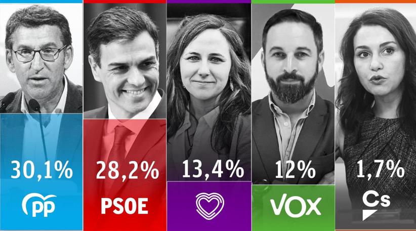  El PP ganaría las elecciones a casi dos puntos de ventaja sobre el PSOE, según el informe del CIS