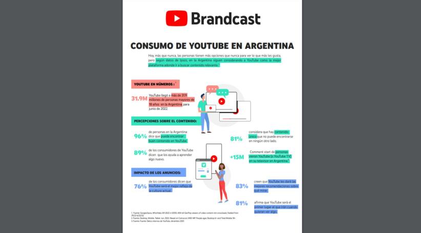 YouTube es la fuente #1 para buscar contenido relevante por parte de los argentinos 