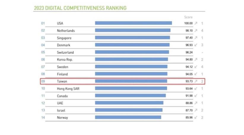 Taiwán ocupa el noveno lugar a nivel mundial en competitividad digital