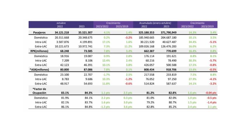 El tráfico aéreo internacional desde y hacia Latinoamérica y el Caribe creció 10% en octubre