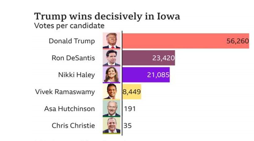 Trump notches a commanding win in the Iowa caucuses as DeSantis edges Haley for second place