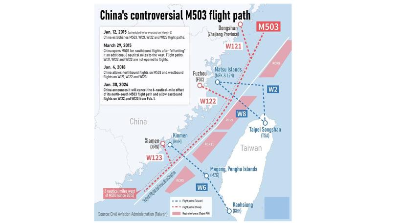 Fuerte condena de Taiwán a esta coacción a la seguridad, la paz y la estabilidad de la aviación en la región. China modificó sus rutas aéreas de manera unilateral, desconociendo regulaciones de la Organización de Aviación Civil Internacional (OACI) y acuerdos previos. 
