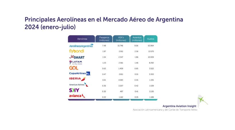 ALTA destacó el crecimiento del mercado aéreo internacional y los desafíos domésticos en el informe Aviation Insight sobre Argentina