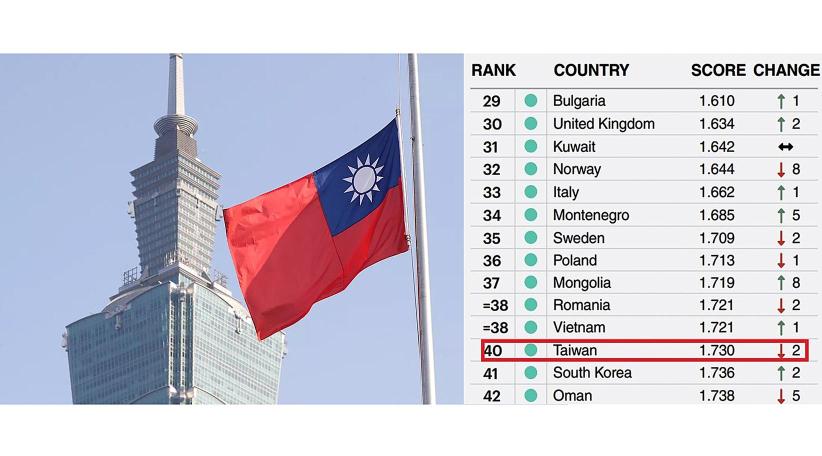 Taiwán ocupa el puesto 40 entre los países más pacíficos en un mundo en conflicto