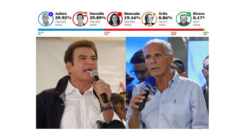 Elecciones en Honduras: Asfura y Nasralla se adjudican la victoria en medio de la incertidumbre después que el escrutinio preliminar se detuvo abruptamente en el 57% de las actas.