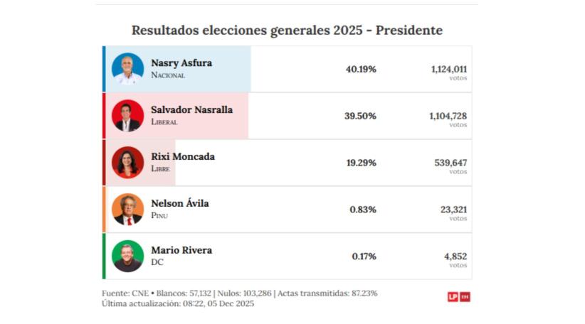 Honduras al filo de la definición Asfura y Nasralla se disputan voto a voto una elección histórica.