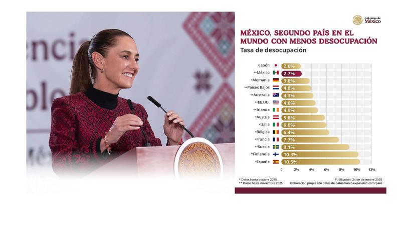 Sheinbaum destaca a México como el segundo país con menor desocupación a nivel mundial.