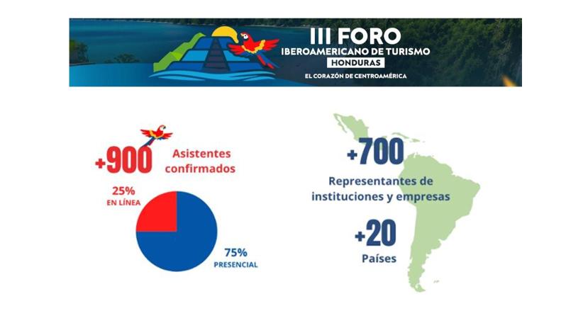 III Foro Iberoamericano de Turismo: San Pedro Sula se convierte en el gran centro del debate sobre innovación, inteligencia artificial y desarrollo turístico en Iberoamérica.