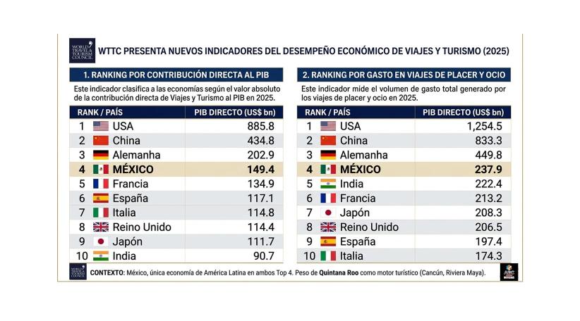 WTTC presenta dos nuevos rankings globales para medir el desempeño económico de Viajes y Turismo.