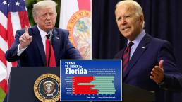 Biden, Trump deadlocked in battleground Florida: Poll