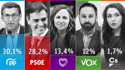  El PP ganaría las elecciones a casi dos puntos de ventaja sobre el PSOE, según el informe del CIS