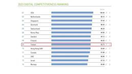 Taiwán ocupa el noveno lugar a nivel mundial en competitividad digital