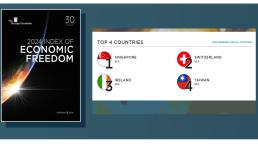 Taiwán se ubica en el cuarto lugar en el Índice Mundial de Libertad Económica