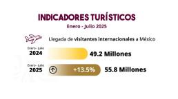 México registra cifras récord de turismo internacional en 2025