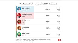Elecciones en Honduras Asfura y Nasralla lideran un recuento ajustado mientras el oficialismo cae al tercer lugar.
