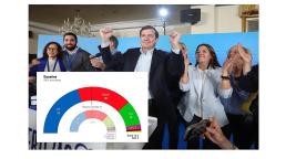 El PP gana las elecciones en Castilla y León pero vuelve a depender de Vox para gobernar.
