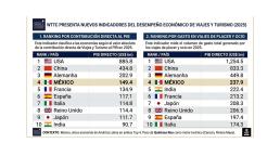 WTTC presenta dos nuevos rankings globales para medir el desempeño económico de Viajes y Turismo.