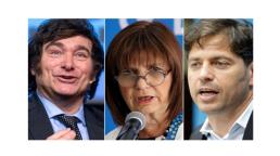 Elecciones 2027 en Argentina: Milei lidera la intención de voto, Kicillof crece y Bullrich sorprende en los escenarios de balotaje.