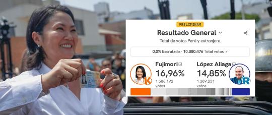 Elecciones en Perú: Keiko Fujimori lidera el escrutinio y se encamina a una segunda vuelta con López Aliaga.