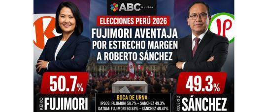 Keiko Fujimori gana por estrecho margen a Roberto Sánchez en la segunda vuelta presidencial de Perú.