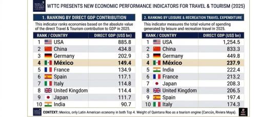 WTTC Unveils Two New Global Rankings to Measure the Economic Performance of Travel &amp; Tourism.