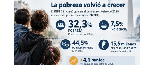 La pobreza volvió a subir en Argentina y alcanzó al 32,3% de la población en el primer semestre de 2026.